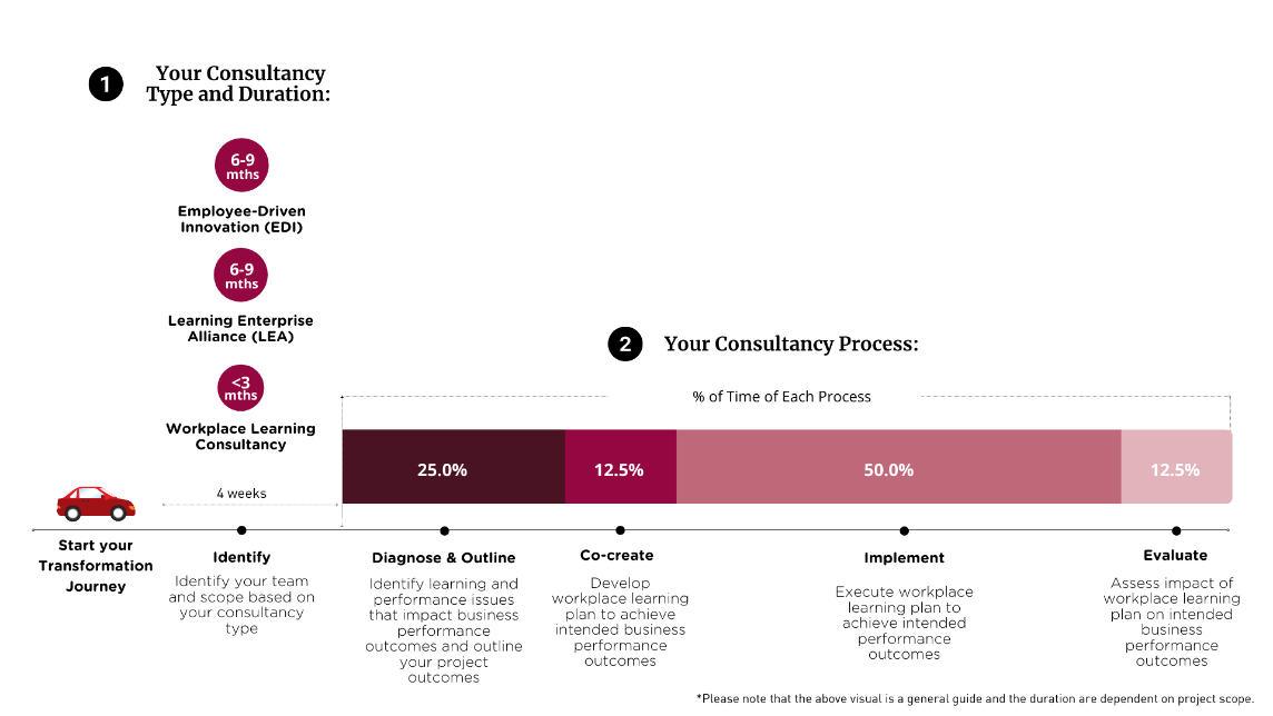 Workplace Transformation Process Image