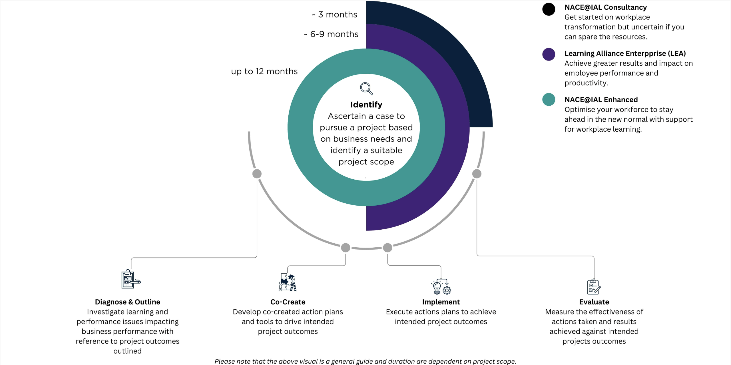 What is The Workplace Transformation Process and Duration?