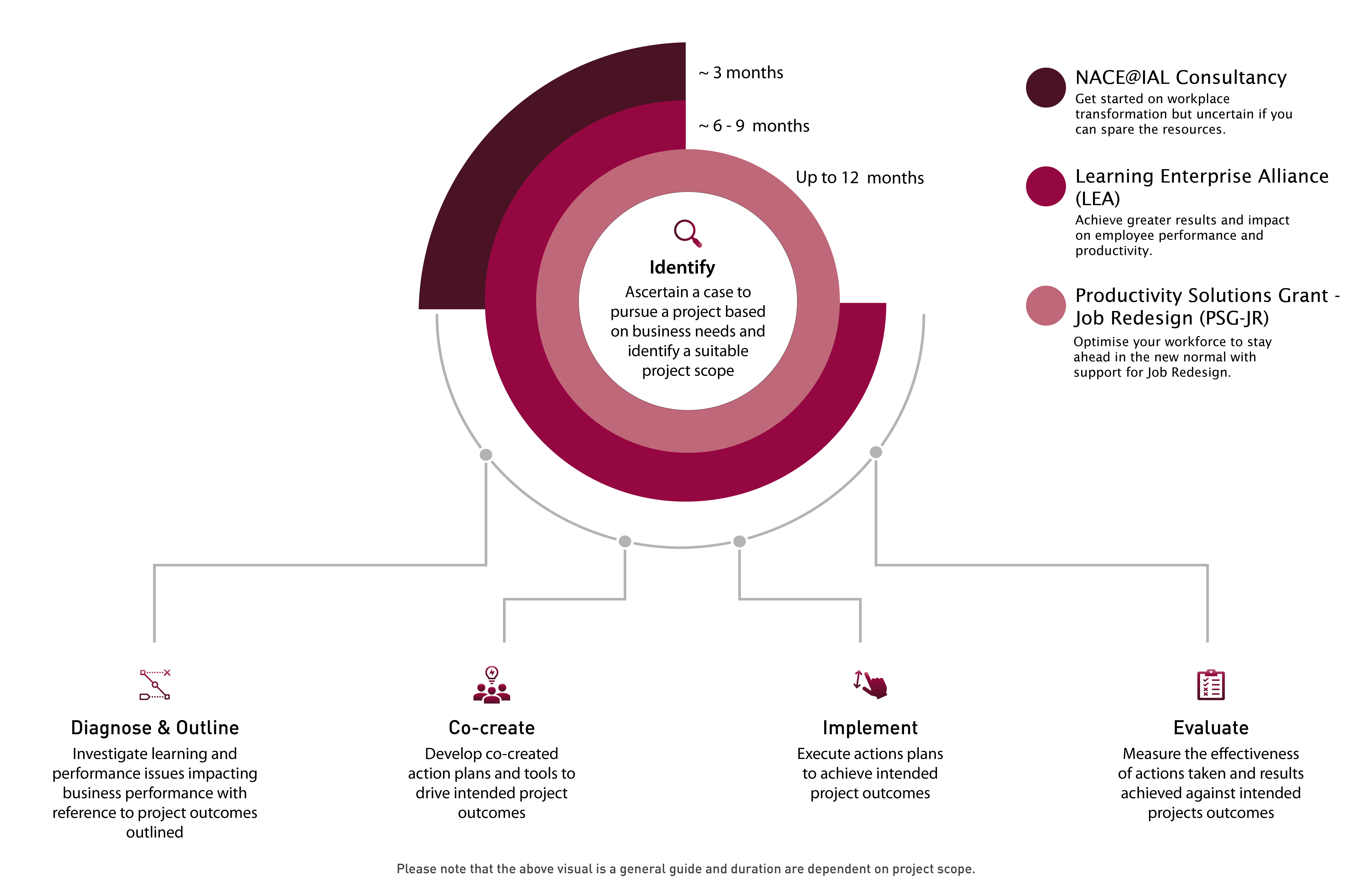 workplace learning consultancy and timeline