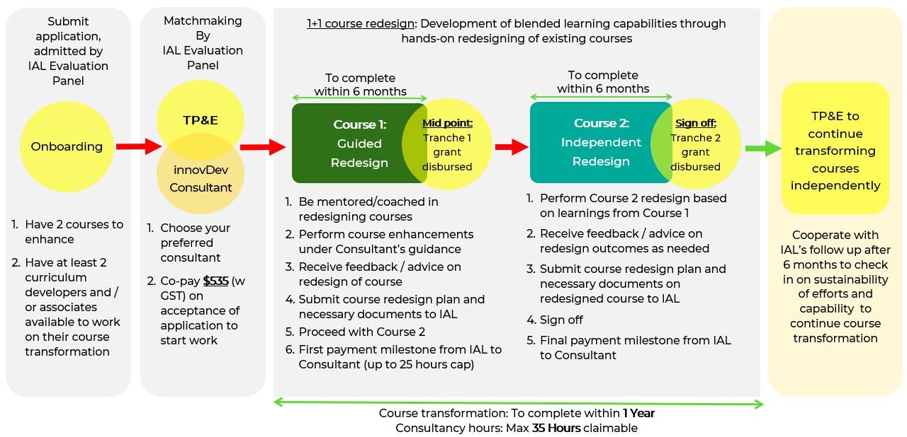 innovDev Diagram